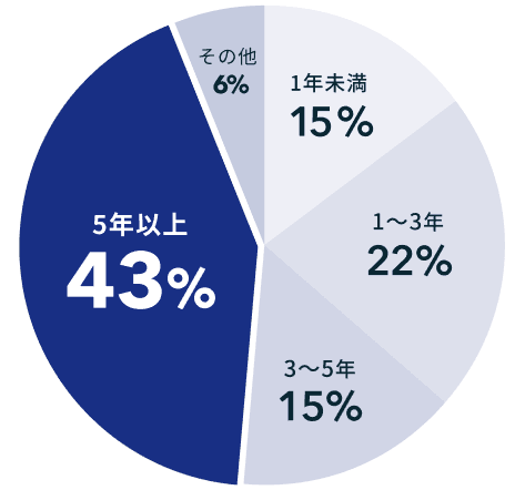 ITエンジニアの経験年数