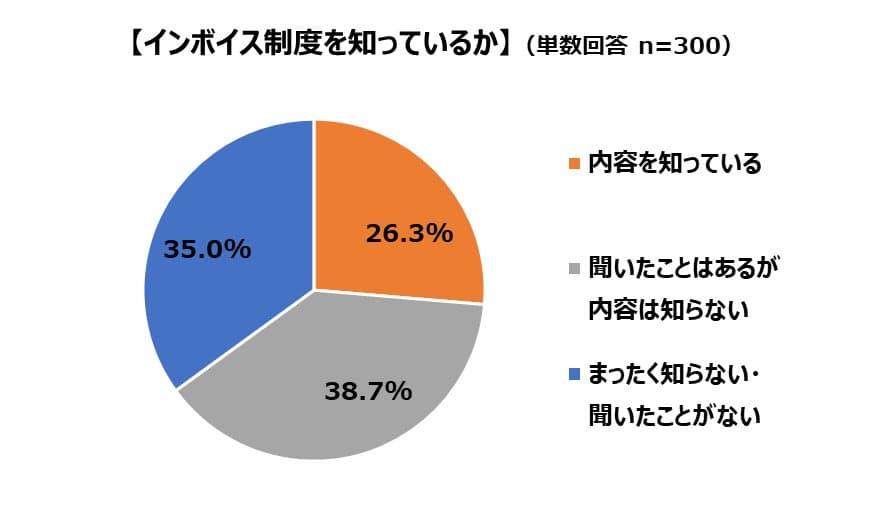 インボイス制度を知っているか